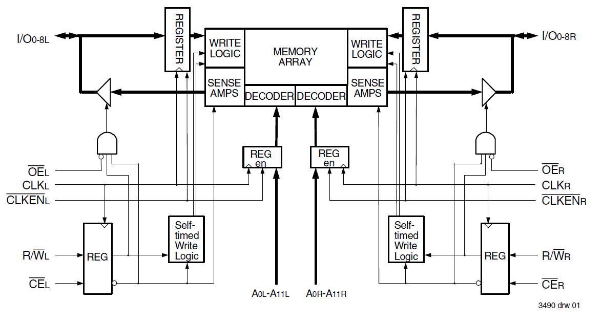 70914 4K x 9 Sync, DualPort RAM, FlowThrough Renesas